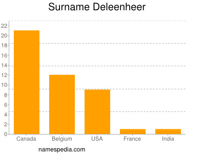 Surname Deleenheer