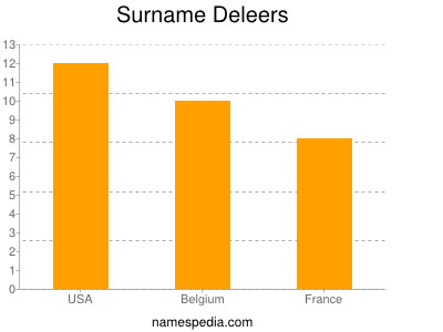 Surname Deleers