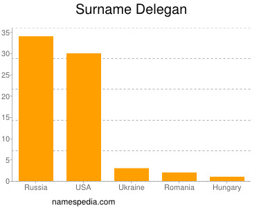 Surname Delegan