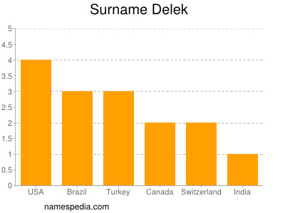 Surname Delek