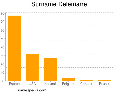 Surname Delemarre