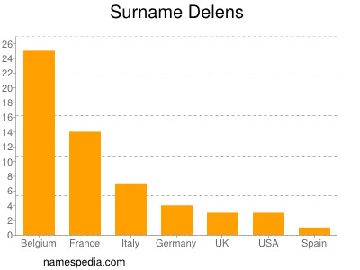 Surname Delens