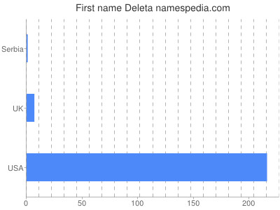 Given name Deleta