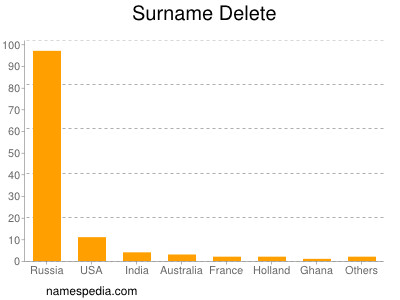 Surname Delete