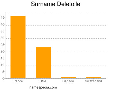 Surname Deletoile