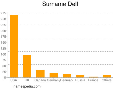 Surname Delf