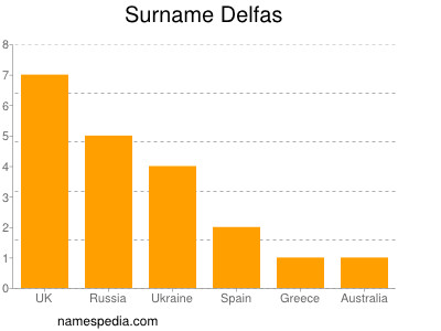 Surname Delfas