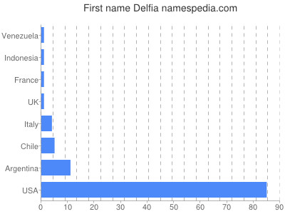 Given name Delfia