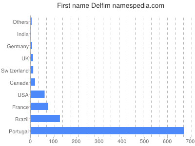 Given name Delfim