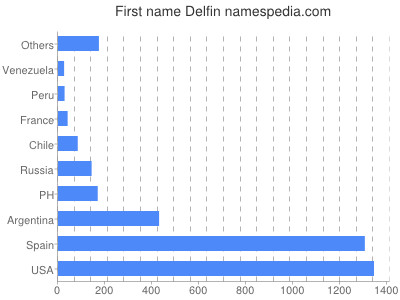 Given name Delfin