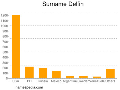 Surname Delfin
