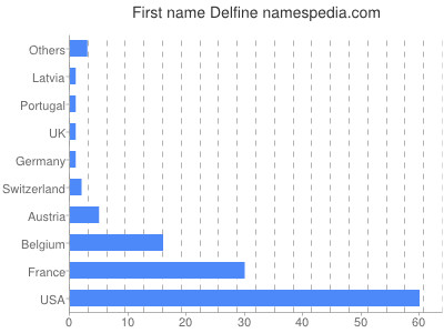Given name Delfine