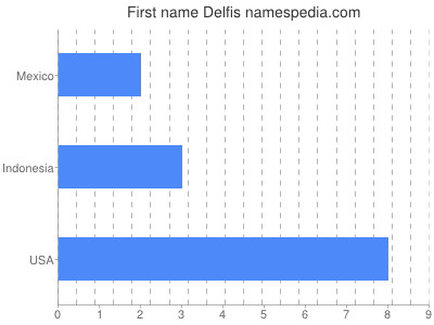 Given name Delfis