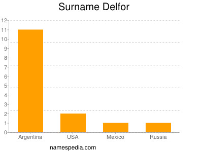 Surname Delfor