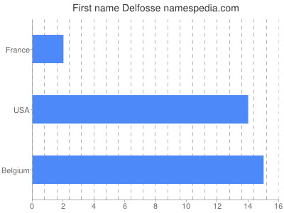 Given name Delfosse