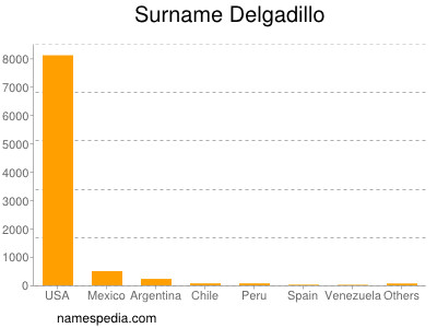 Surname Delgadillo