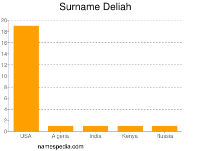 Surname Deliah