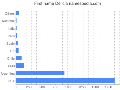 Given name Delicia