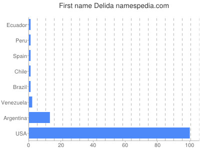 Given name Delida