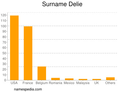 Surname Delie
