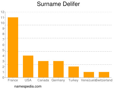 Surname Delifer