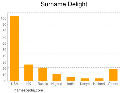 Surname Delight