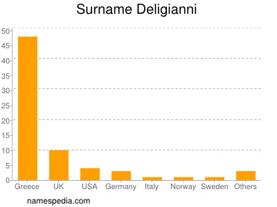 Surname Deligianni
