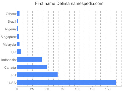 Given name Delima