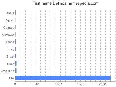 Given name Delinda