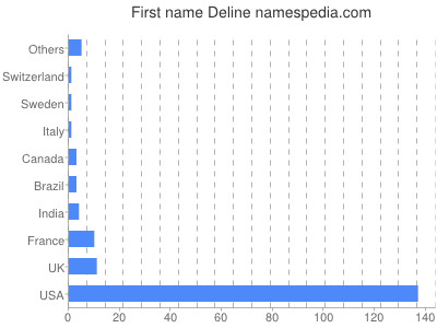 Given name Deline