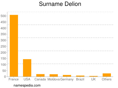 Surname Delion