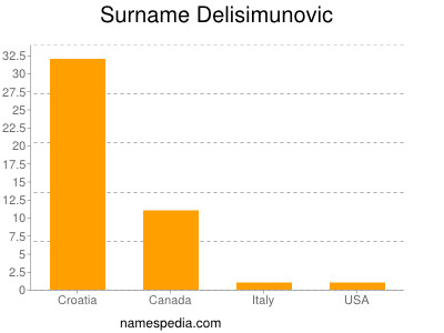 Surname Delisimunovic