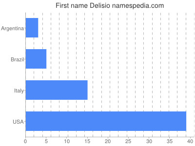 Given name Delisio
