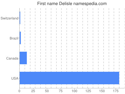 Given name Delisle