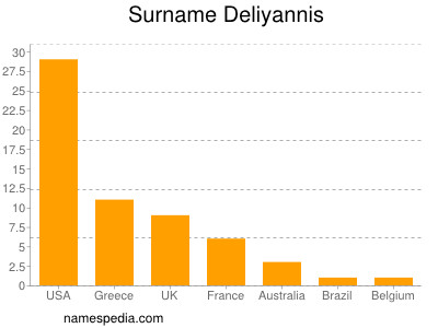 Surname Deliyannis