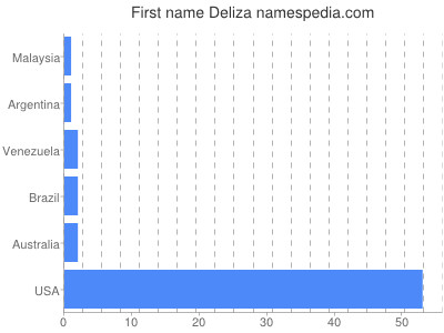 Given name Deliza