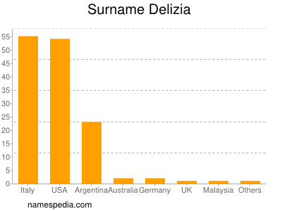 Surname Delizia