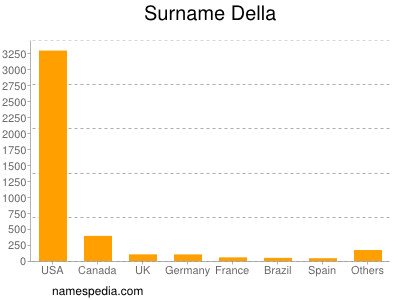 Surname Della