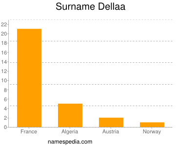 Surname Dellaa