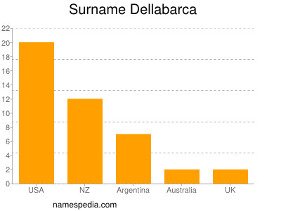 Surname Dellabarca