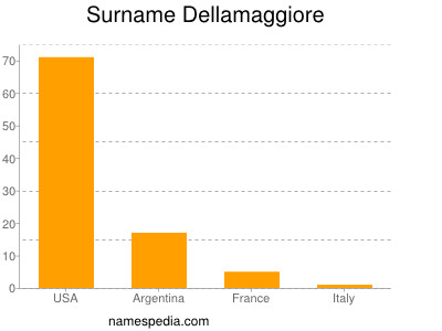 Surname Dellamaggiore