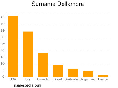 Surname Dellamora