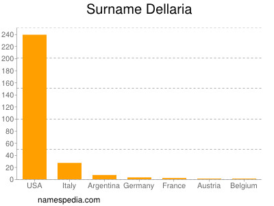 Surname Dellaria