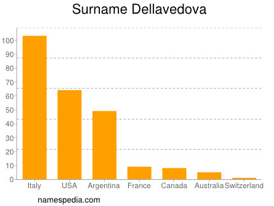 Surname Dellavedova