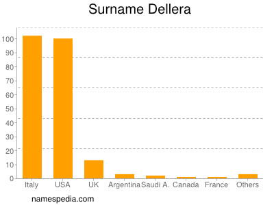 Surname Dellera