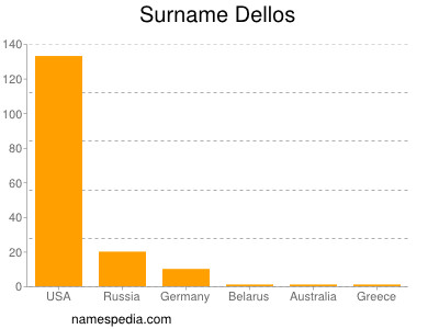Surname Dellos
