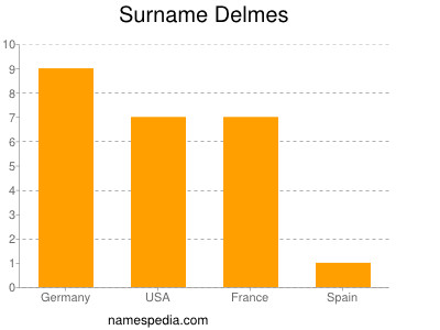 Surname Delmes