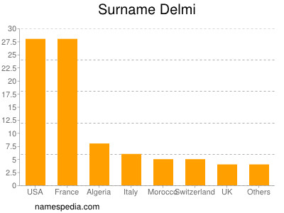 Surname Delmi