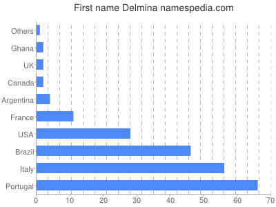 Given name Delmina