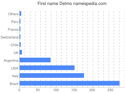Given name Delmo